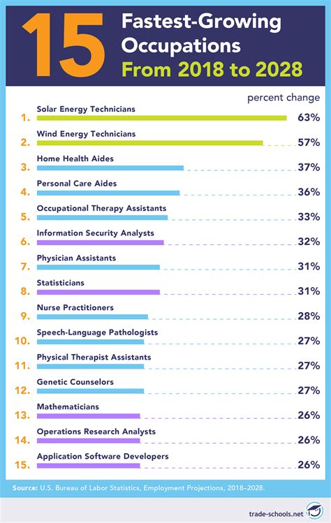 hottest careers in the next 10 years|Top 10 Jobs of the Future .